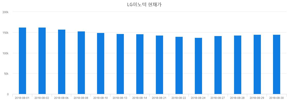 ▲일주일간 LG이노텍 등락률 변화