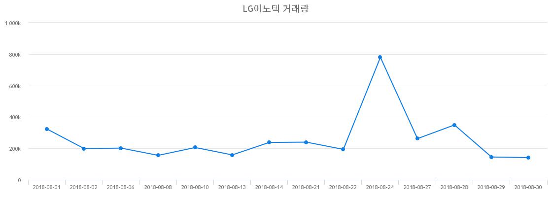 ▲LG이노텍거래량정보