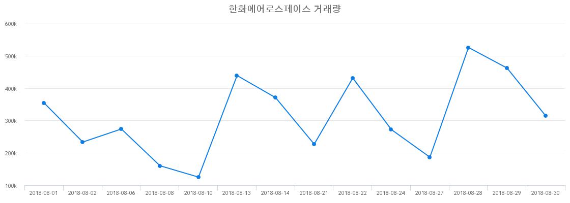 ▲한화에어로스페이스거래량정보