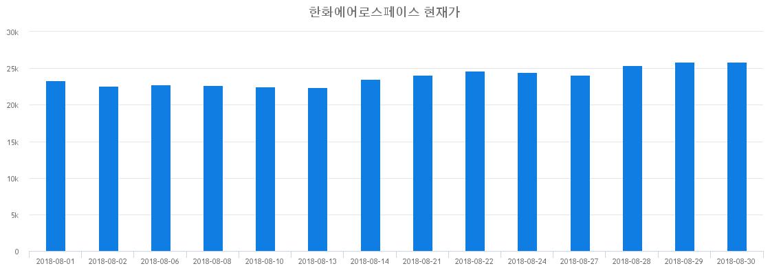 ▲일주일간 한화에어로스페이스 등락률 변화