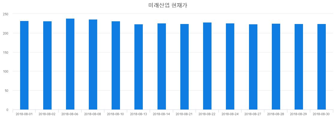 ▲일주일간 미래산업 등락률 변화