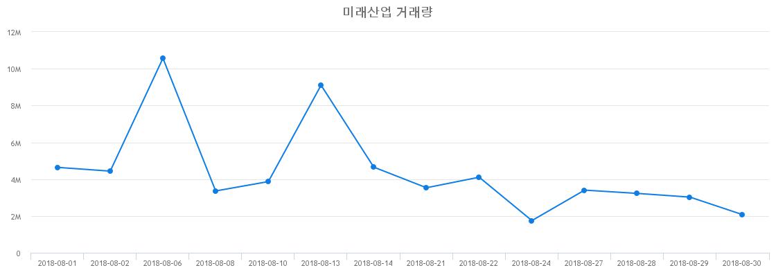 ▲미래산업거래량정보