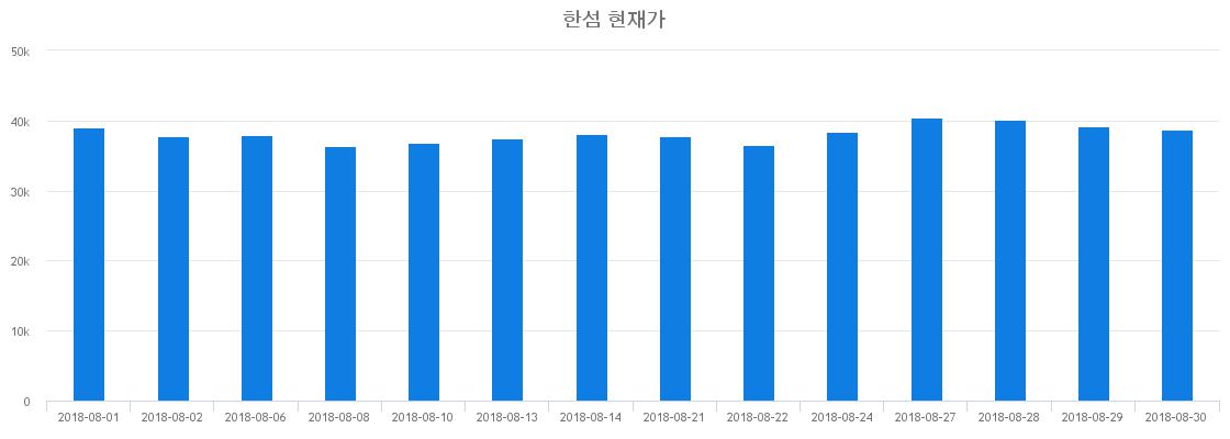 ▲일주일간 한섬 등락률 변화
