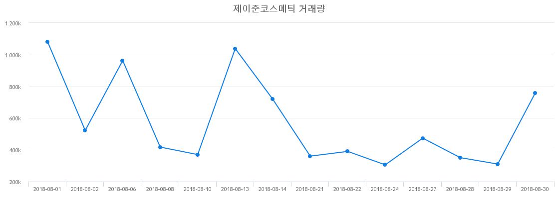 ▲제이준코스메틱거래량정보