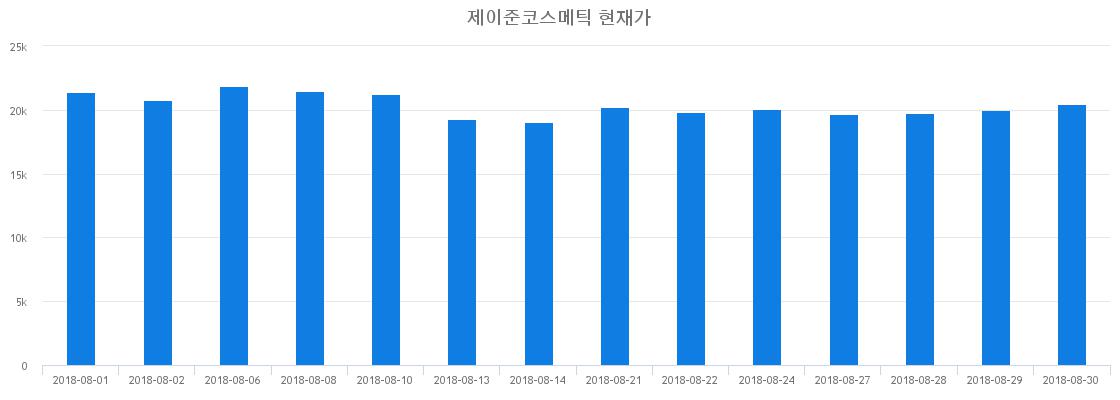 ▲일주일간 제이준코스메틱 등락률 변화