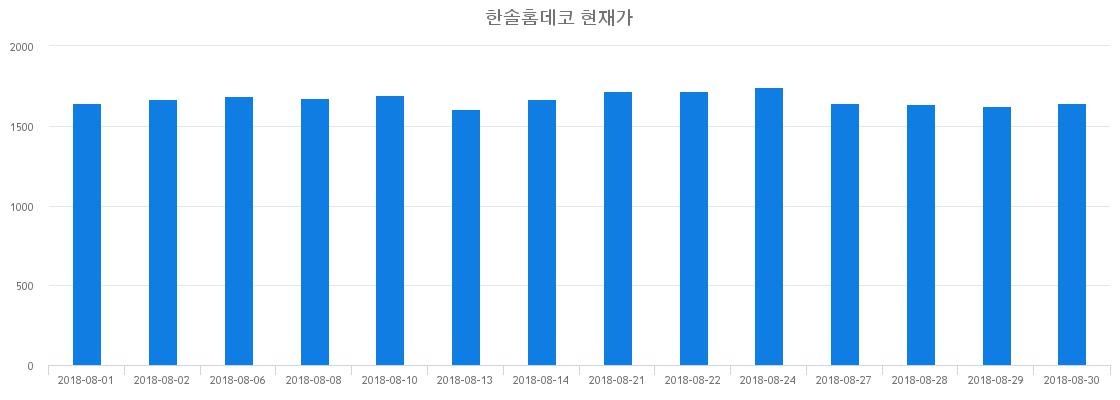 ▲일주일간 한솔홈데코 등락률 변화