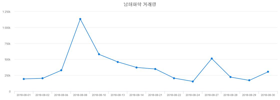 ▲남해화학거래량정보