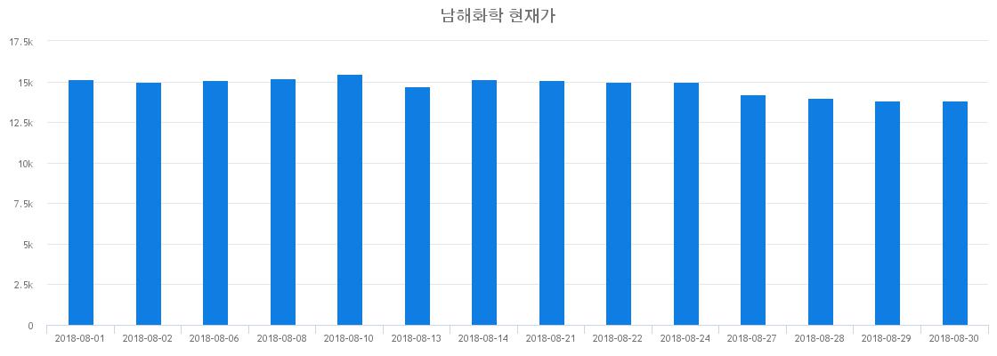 ▲일주일간 남해화학 등락률 변화