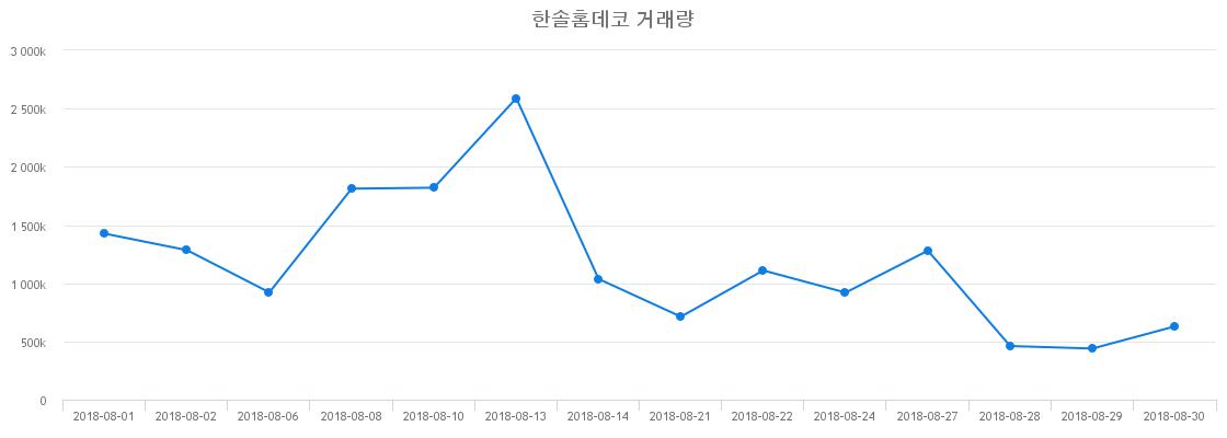 ▲한솔홈데코거래량정보