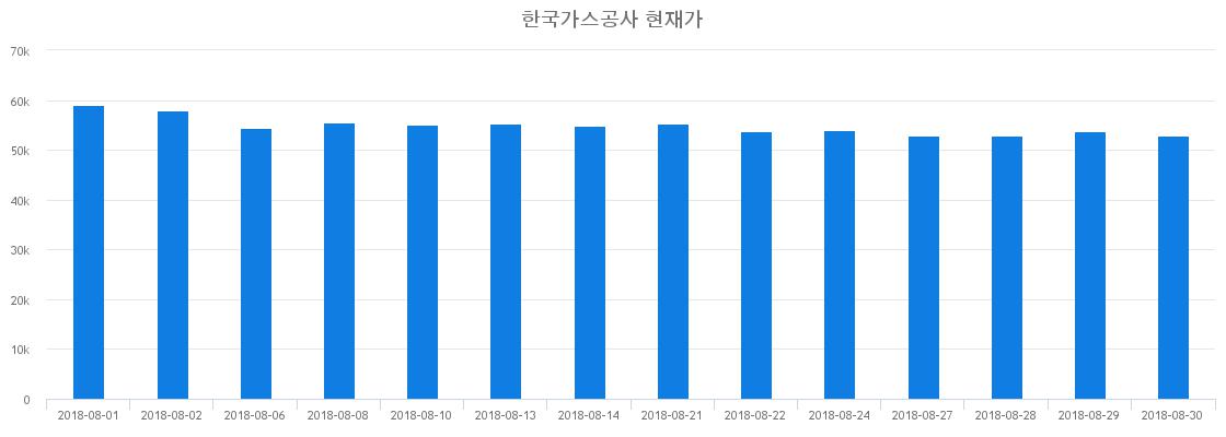 ▲일주일간 한국가스공사 등락률 변화