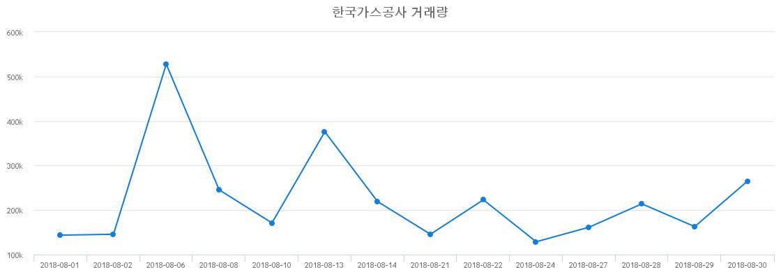 ▲한국가스공사거래량정보