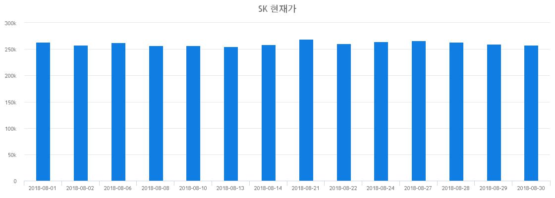 ▲일주일간 SK 등락률 변화