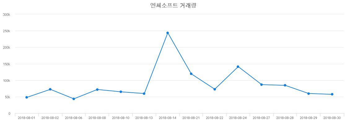 ▲엔씨소프트거래량정보