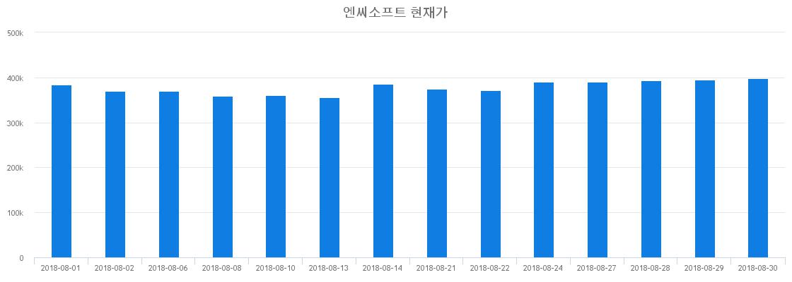 ▲일주일간 엔씨소프트 등락률 변화