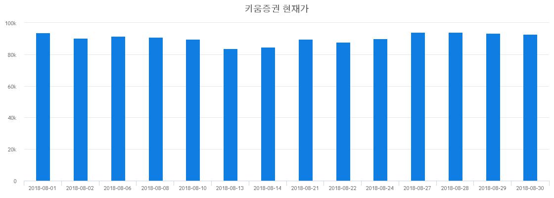 ▲일주일간 키움증권 등락률 변화