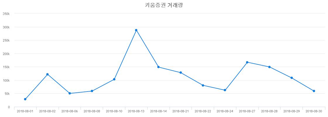 ▲키움증권거래량정보
