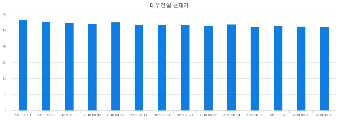 ▲일주일간 대우건설 등락률 변화
