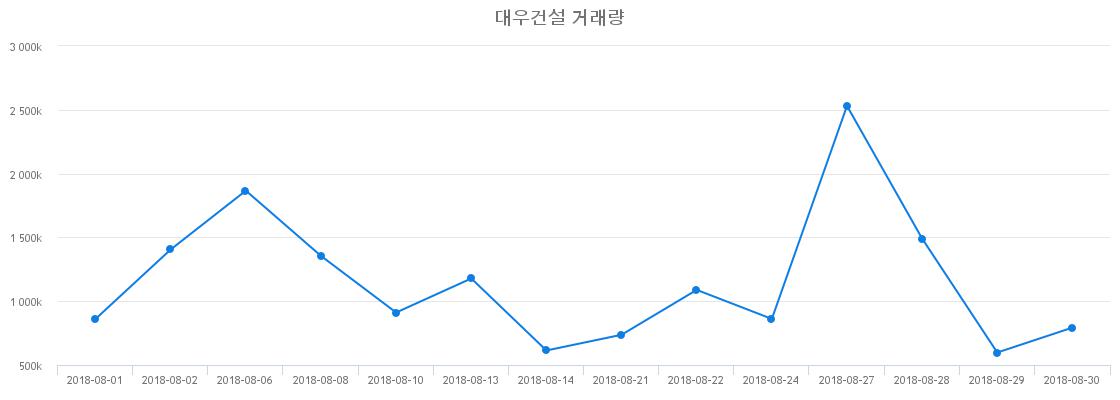 ▲대우건설거래량정보