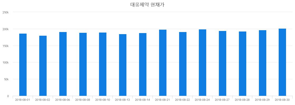 ▲일주일간 대웅제약 등락률 변화