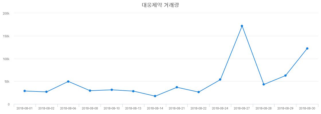 ▲대웅제약거래량정보
