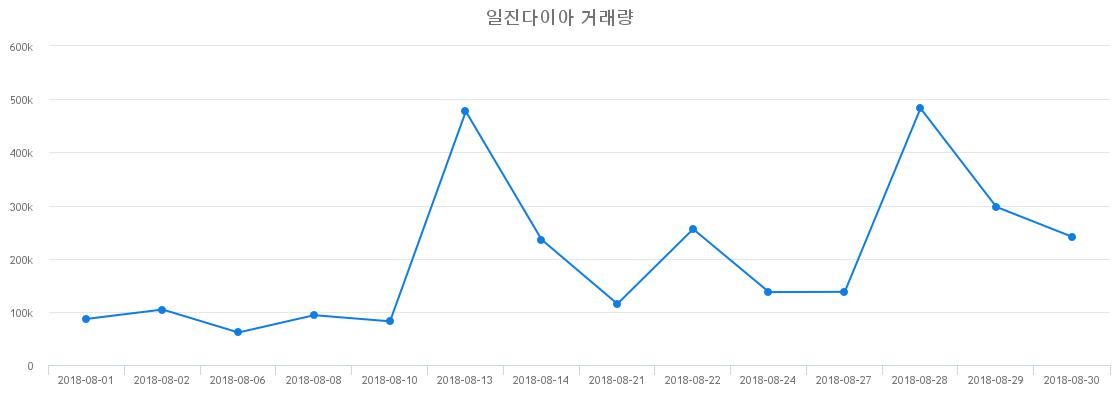 ▲일진다이아거래량정보
