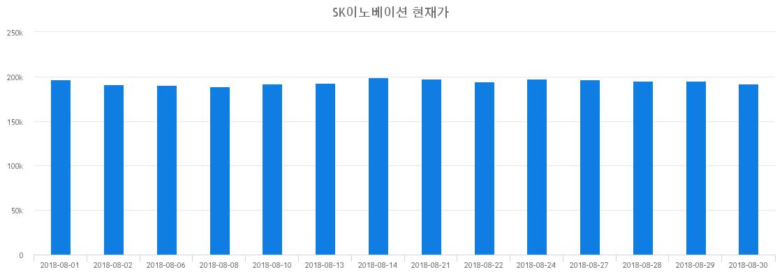 ▲일주일간 SK이노베이션 등락률 변화