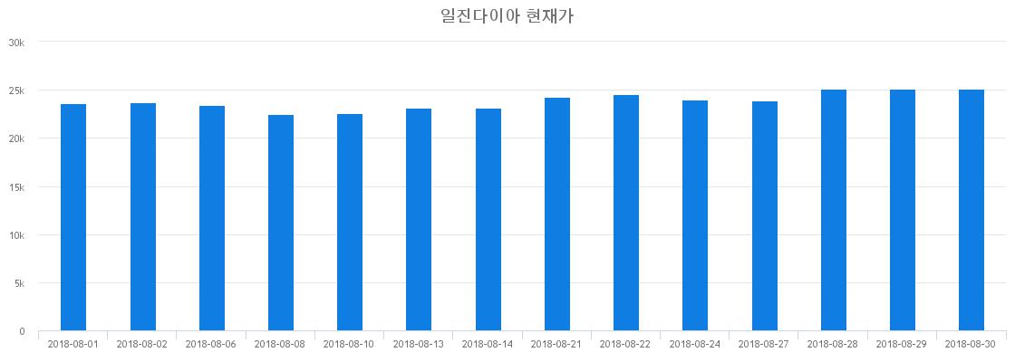 ▲일주일간 일진다이아 등락률 변화
