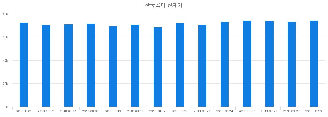 ▲일주일간 한국콜마 등락률 변화