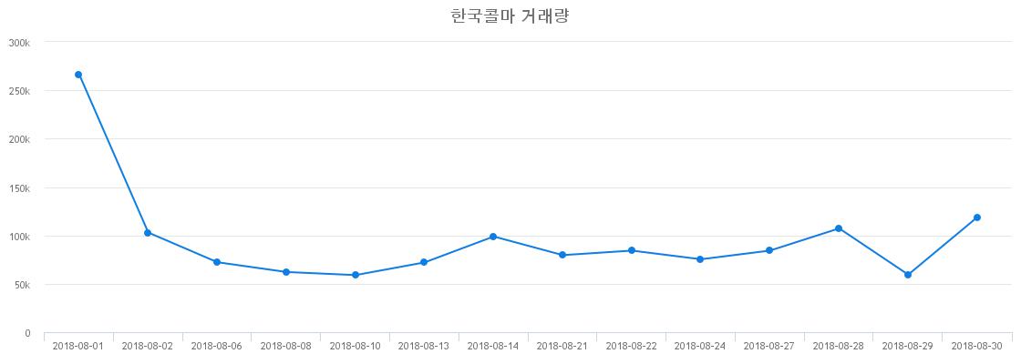 ▲한국콜마거래량정보