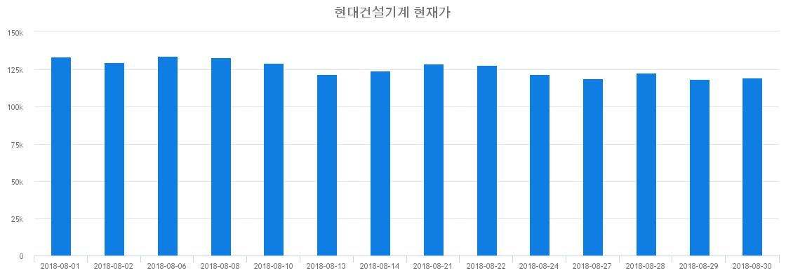 ▲일주일간 현대건설기계 등락률 변화
