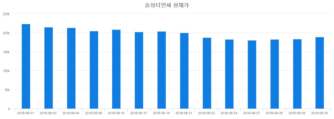 ▲일주일간 효성티앤씨 등락률 변화