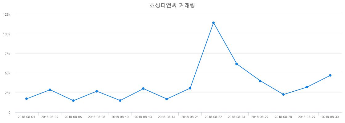 ▲효성티앤씨거래량정보