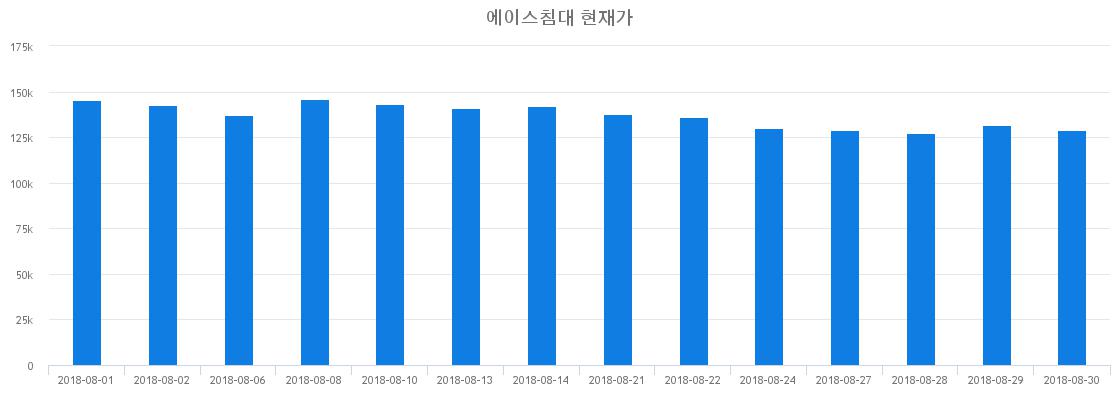 ▲일주일간 에이스침대 등락률 변화