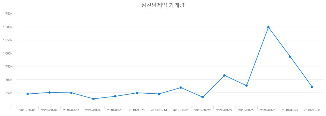 ▲삼천당제약거래량정보