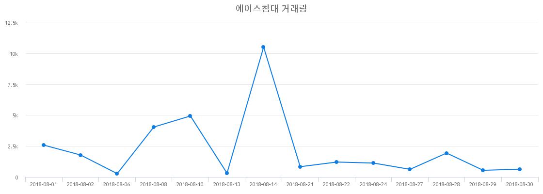 ▲에이스침대거래량정보