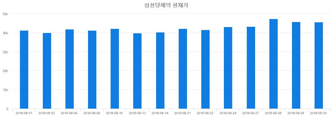 ▲일주일간 삼천당제약 등락률 변화