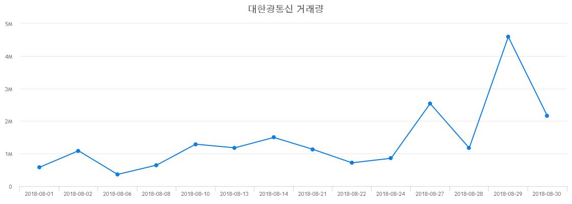 ▲대한광통신거래량정보