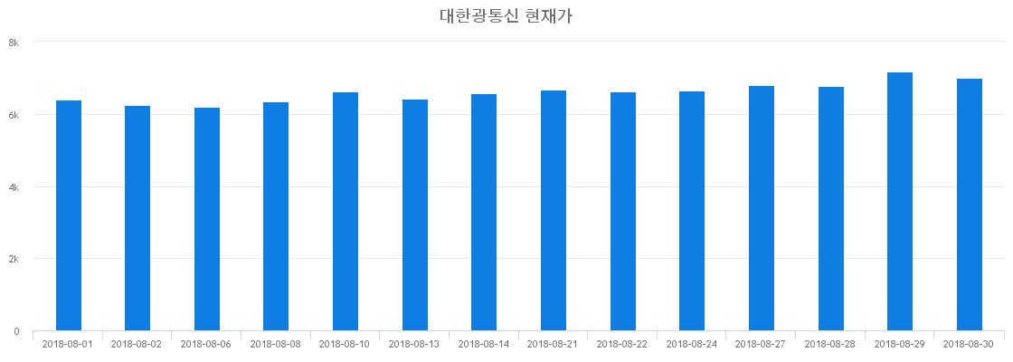 ▲일주일간 대한광통신 등락률 변화