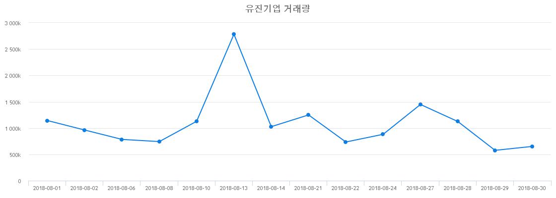▲유진기업거래량정보