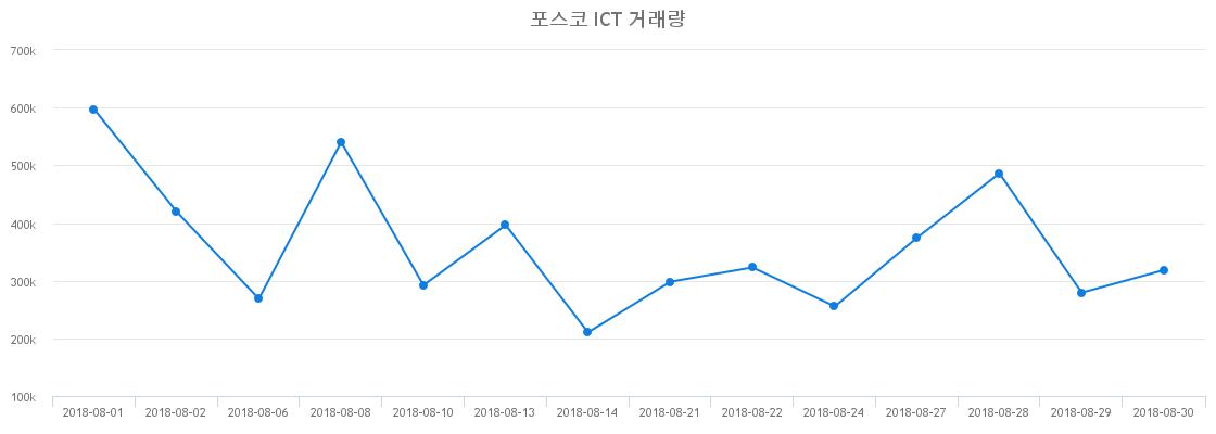 ▲포스코 ICT거래량정보