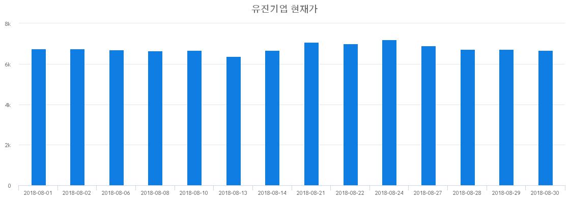 ▲일주일간 유진기업 등락률 변화