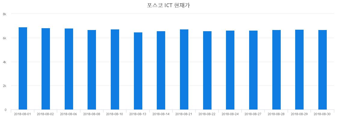 ▲일주일간 포스코 ICT 등락률 변화