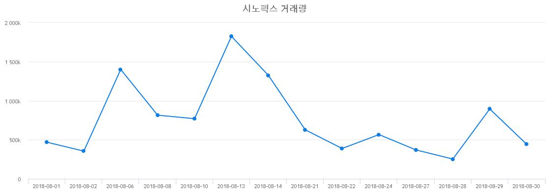 ▲시노펙스거래량정보