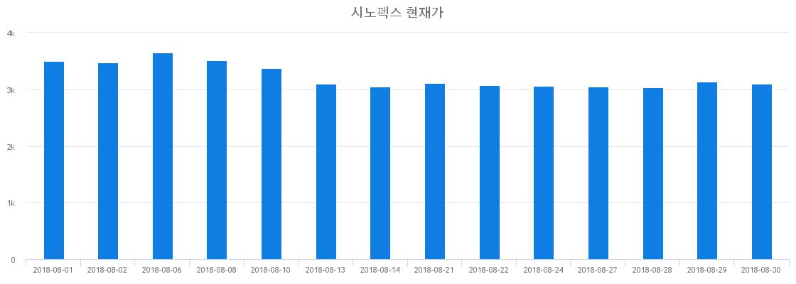 ▲일주일간 시노펙스 등락률 변화