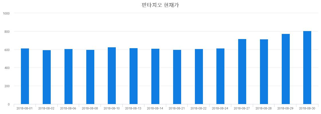 ▲일주일간 판타지오 등락률 변화