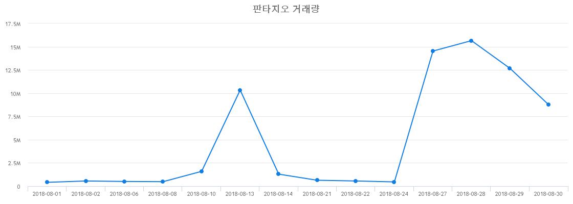 ▲판타지오거래량정보