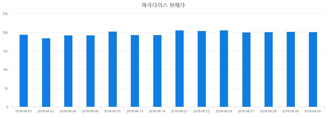 ▲일주일간 파라다이스 등락률 변화