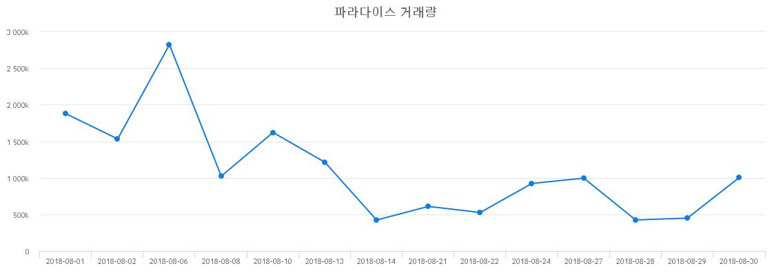 ▲파라다이스거래량정보