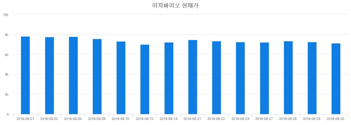 ▲일주일간 이지바이오 등락률 변화