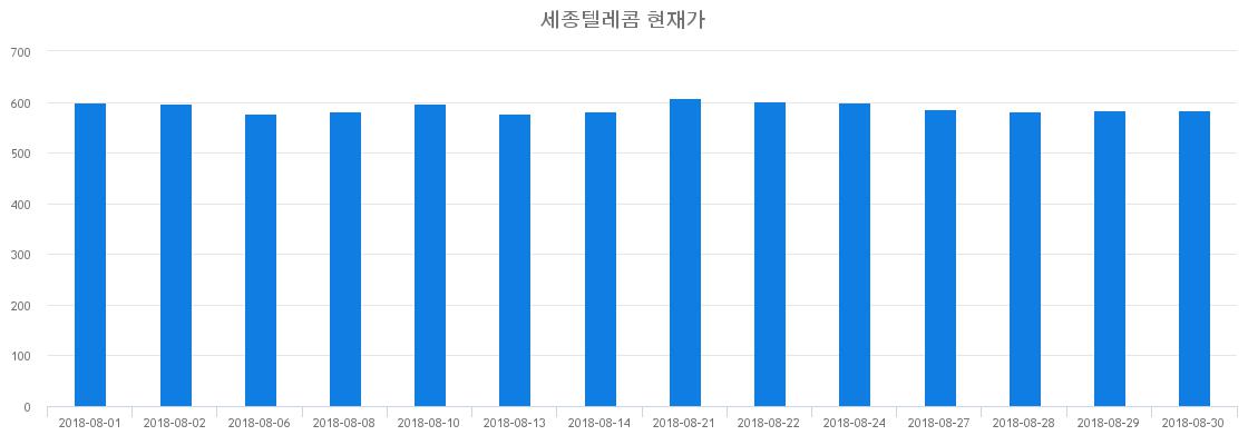 ▲일주일간 세종텔레콤 등락률 변화